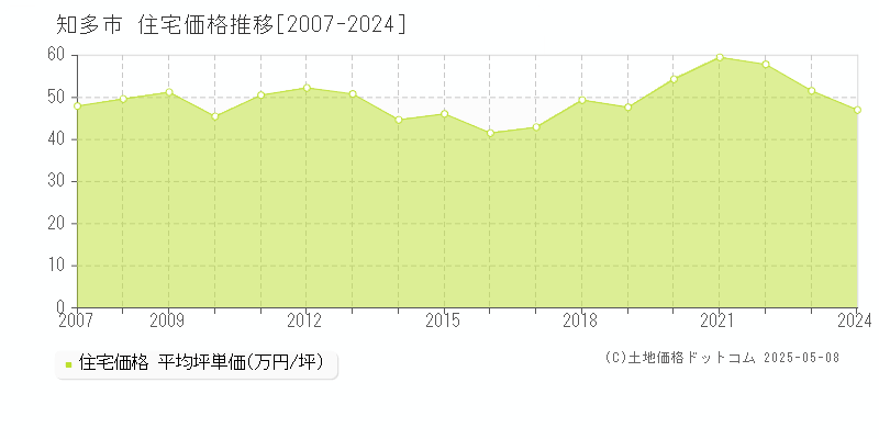 知多市全域の住宅価格推移グラフ 