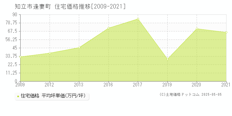 逢妻町(知立市)の住宅価格推移グラフ(坪単価)[2009-2021年]