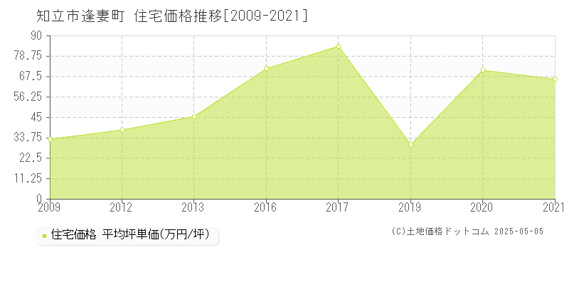 知立市逢妻町の住宅価格推移グラフ 