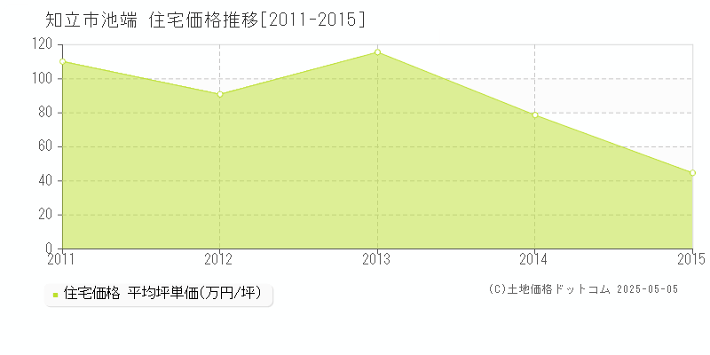 池端(知立市)の住宅価格推移グラフ(坪単価)[2011-2015年]