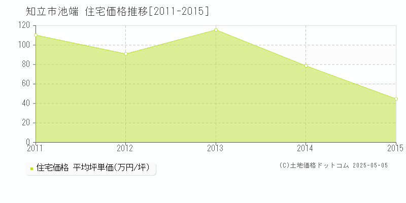 知立市池端の住宅価格推移グラフ 