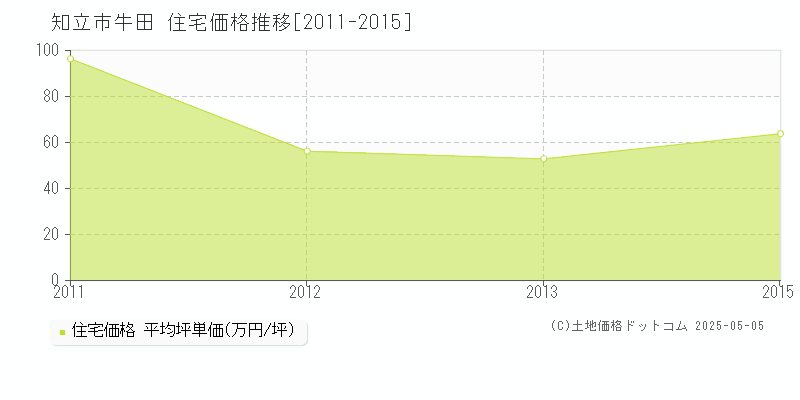 牛田(知立市)の住宅価格推移グラフ(坪単価)[2011-2015年]