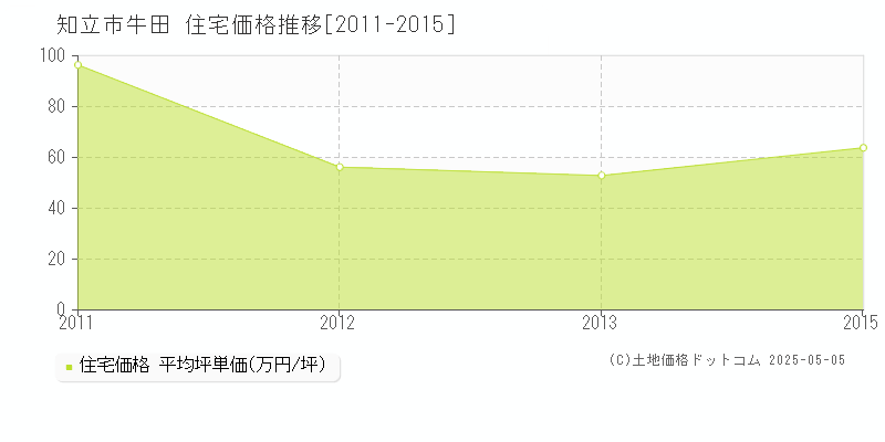 知立市牛田の住宅価格推移グラフ 