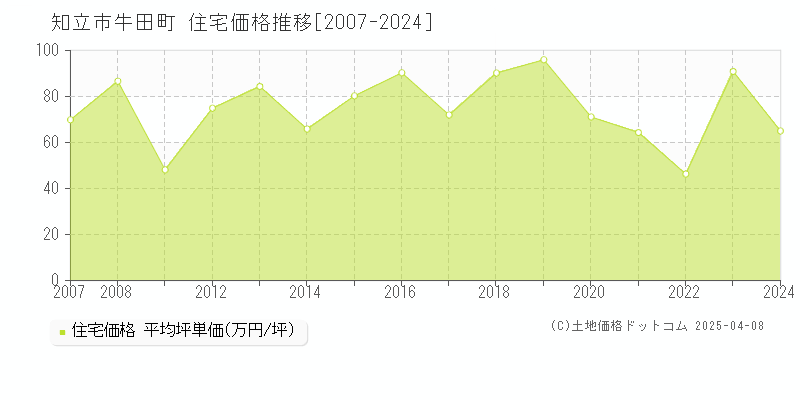 知立市牛田町の住宅価格推移グラフ 