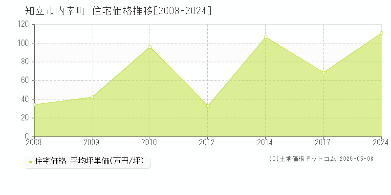 内幸町(知立市)の住宅価格推移グラフ(坪単価)[2008-2024年]