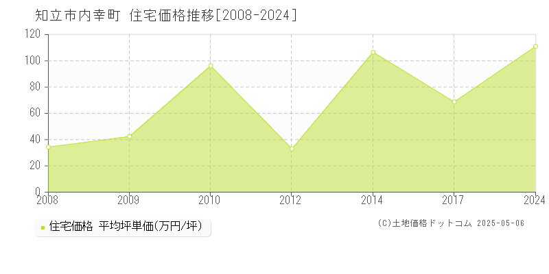 知立市内幸町の住宅価格推移グラフ 