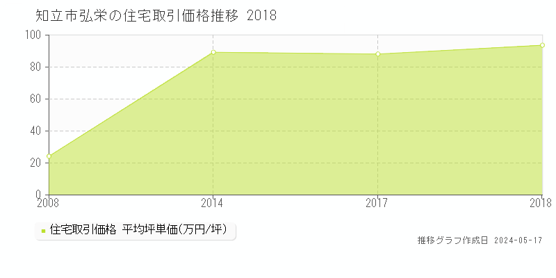 知立市弘栄の住宅価格推移グラフ 