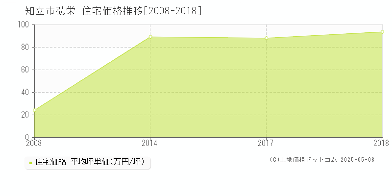 弘栄(知立市)の住宅価格推移グラフ(坪単価)[2008-2018年]