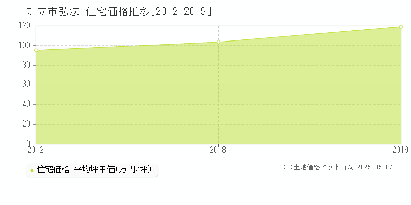 弘法(知立市)の住宅価格推移グラフ(坪単価)[2012-2019年]