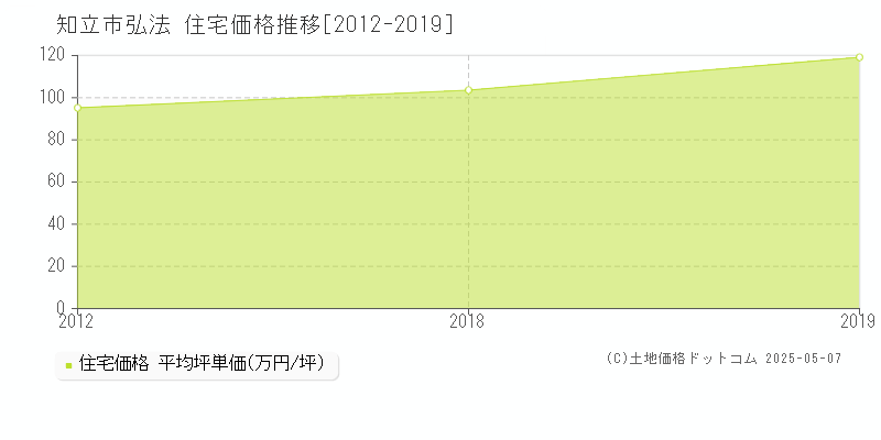 知立市弘法の住宅価格推移グラフ 