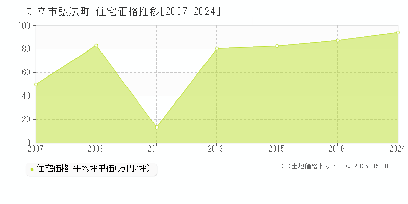 弘法町(知立市)の住宅価格推移グラフ(坪単価)[2007-2024年]