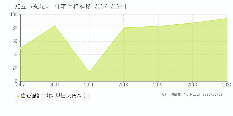 知立市弘法町の住宅価格推移グラフ 