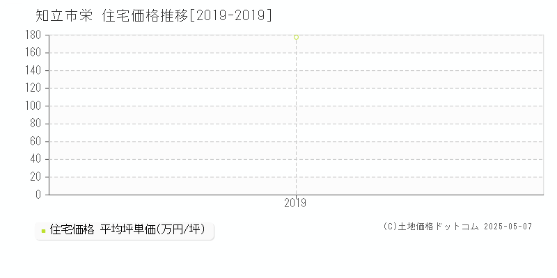 栄(知立市)の住宅価格推移グラフ(坪単価)[2019-2019年]
