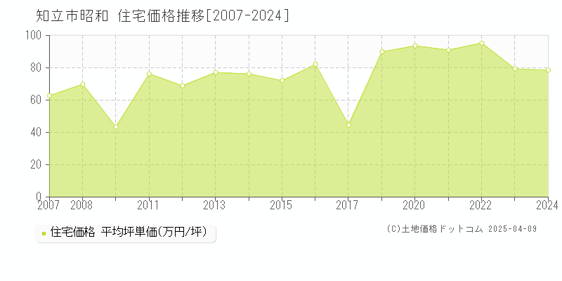 知立市昭和の住宅価格推移グラフ 