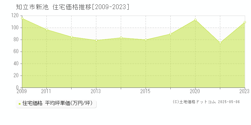 新池(知立市)の住宅価格推移グラフ(坪単価)[2009-2023年]