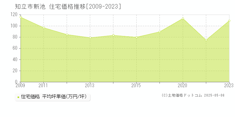 知立市新池の住宅価格推移グラフ 