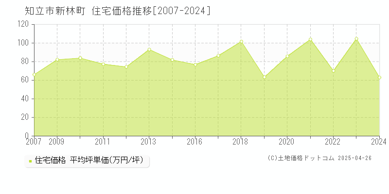 知立市新林町の住宅価格推移グラフ 