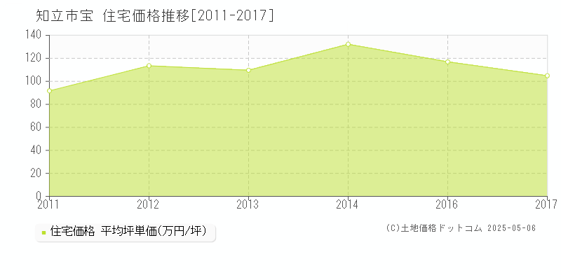 宝(知立市)の住宅価格推移グラフ(坪単価)[2011-2017年]