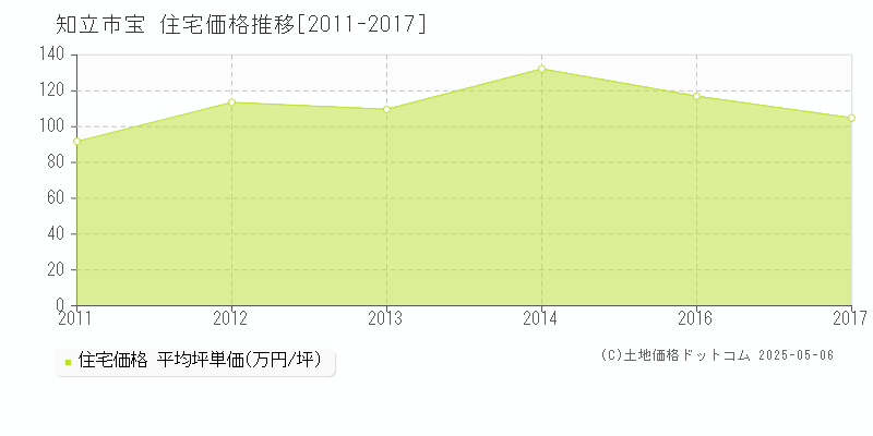 知立市宝の住宅価格推移グラフ 