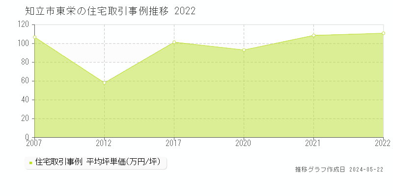 知立市東栄の住宅価格推移グラフ 