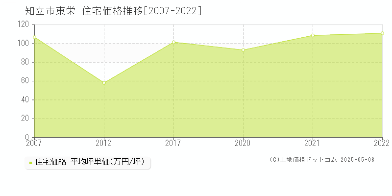 東栄(知立市)の住宅価格推移グラフ(坪単価)[2007-2022年]