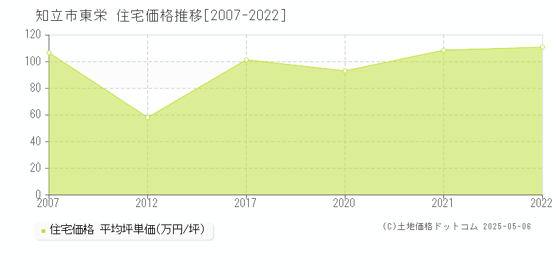 知立市東栄の住宅価格推移グラフ 