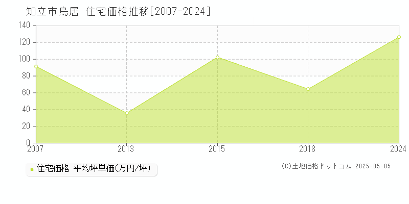 鳥居(知立市)の住宅価格推移グラフ(坪単価)[2007-2024年]