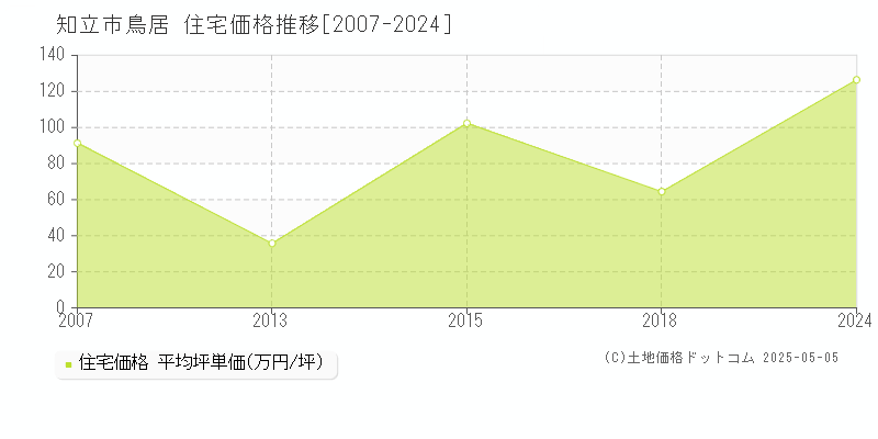 知立市鳥居の住宅価格推移グラフ 