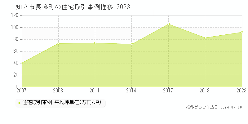 知立市長篠町の住宅価格推移グラフ 