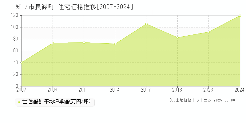 長篠町(知立市)の住宅価格推移グラフ(坪単価)[2007-2024年]