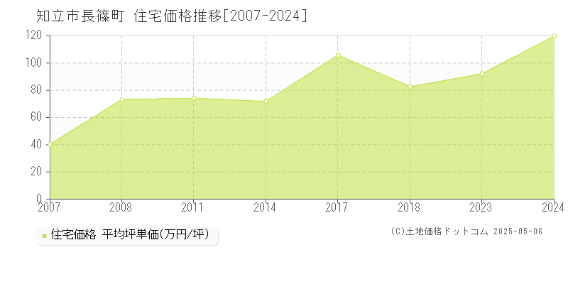 知立市長篠町の住宅価格推移グラフ 