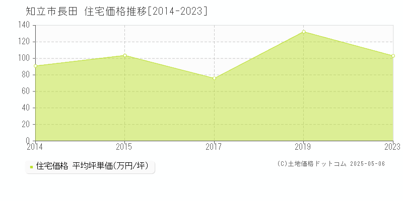 長田(知立市)の住宅価格推移グラフ(坪単価)[2014-2023年]