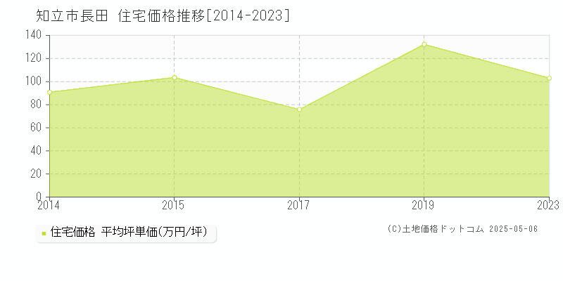 知立市長田の住宅価格推移グラフ 