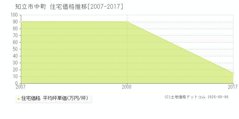中町(知立市)の住宅価格推移グラフ(坪単価)[2007-2017年]