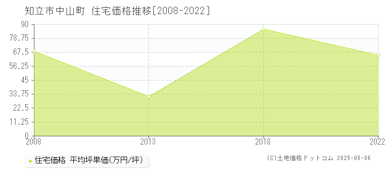 中山町(知立市)の住宅価格推移グラフ(坪単価)[2008-2022年]