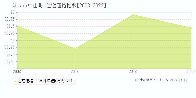 知立市中山町の住宅価格推移グラフ 