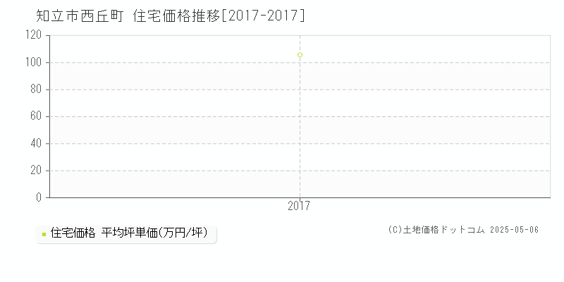 西丘町(知立市)の住宅価格推移グラフ(坪単価)[2017-2017年]