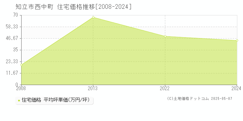 西中町(知立市)の住宅価格推移グラフ(坪単価)[2008-2024年]