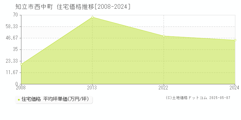 知立市西中町の住宅価格推移グラフ 