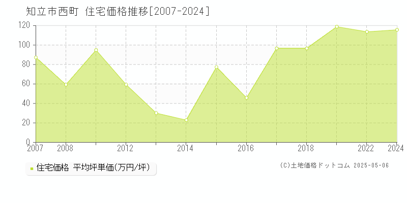 西町(知立市)の住宅価格推移グラフ(坪単価)[2007-2024年]