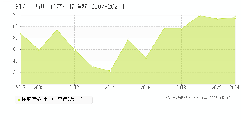 知立市西町の住宅価格推移グラフ 