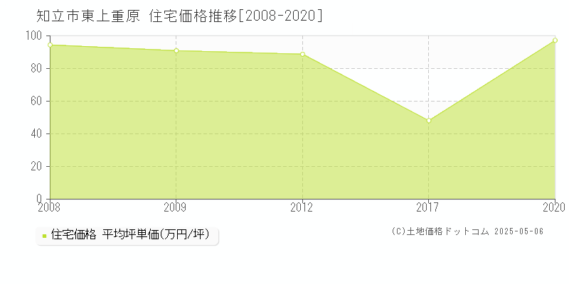 東上重原(知立市)の住宅価格推移グラフ(坪単価)[2008-2020年]