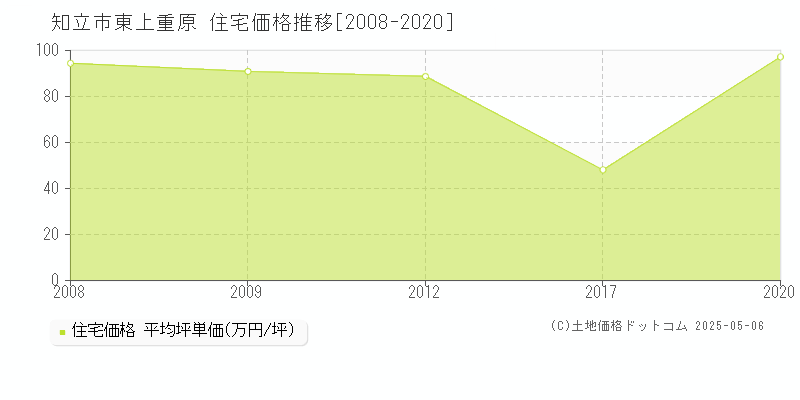 知立市東上重原の住宅価格推移グラフ 