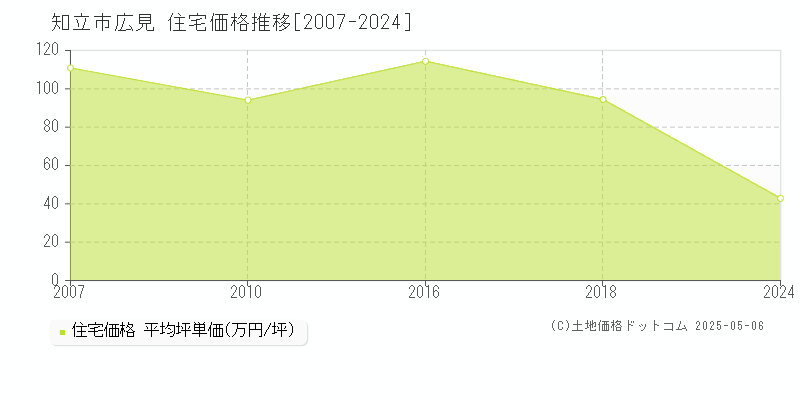広見(知立市)の住宅価格推移グラフ(坪単価)[2007-2024年]