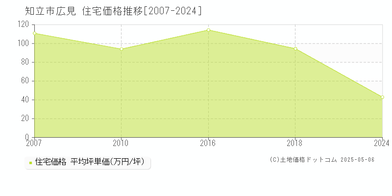 知立市広見の住宅価格推移グラフ 