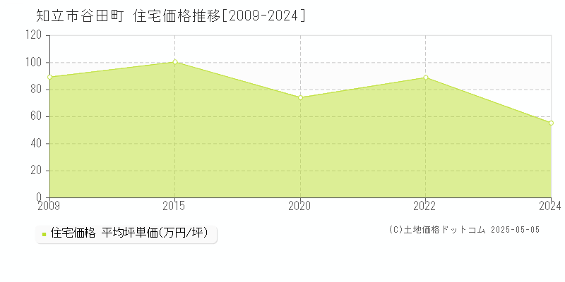 谷田町(知立市)の住宅価格推移グラフ(坪単価)[2009-2024年]
