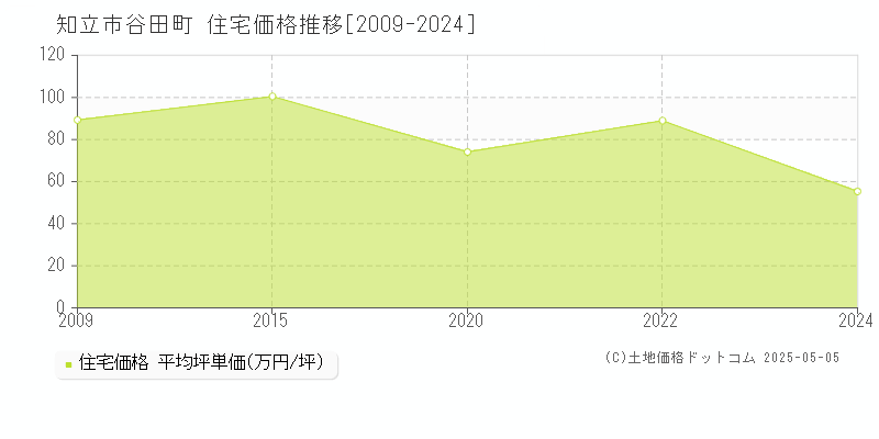 知立市谷田町の住宅価格推移グラフ 