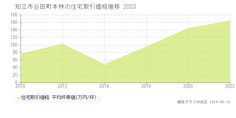 知立市谷田町本林の住宅価格推移グラフ 