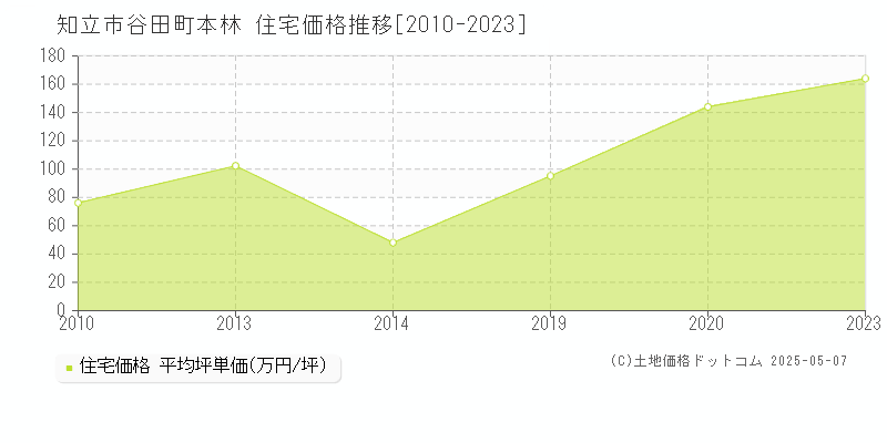 谷田町本林(知立市)の住宅価格推移グラフ(坪単価)[2010-2023年]