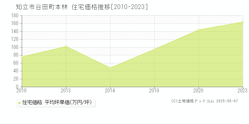 知立市谷田町本林の住宅価格推移グラフ 